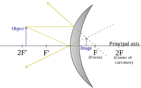 Ảnh wikipedia: Gương cầu lồi